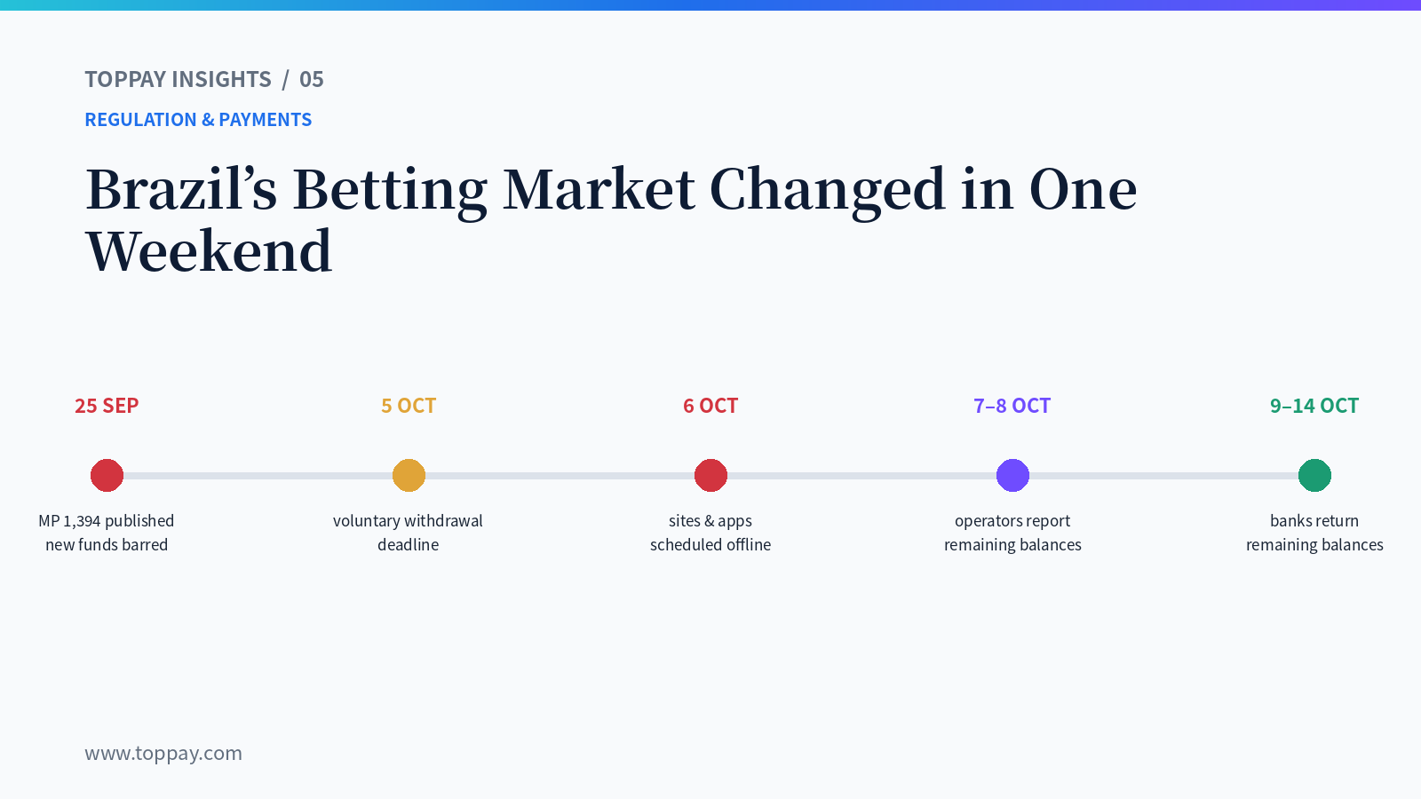 Brazil’s Fixed-Odds Betting Ban: What Changed, and Why Payments Are Central to the Transition